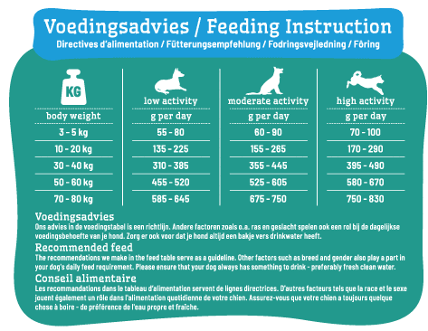 Smølke Grain Free Formula voedingsadviestabel