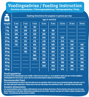 Smølke Puppy Maxi voedingsadviestabel