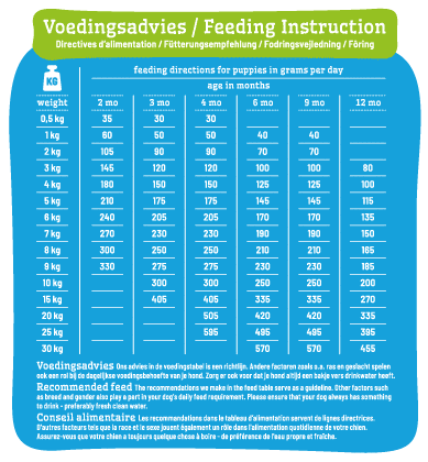 Smølke Puppy Mini & Medium voedingsadviestabel