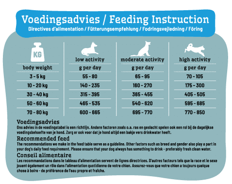 Smølke Sensitive Lamb voedingsadviestabel