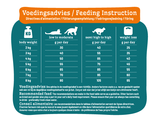 Smølke Sterilised Voedingsadviestabel